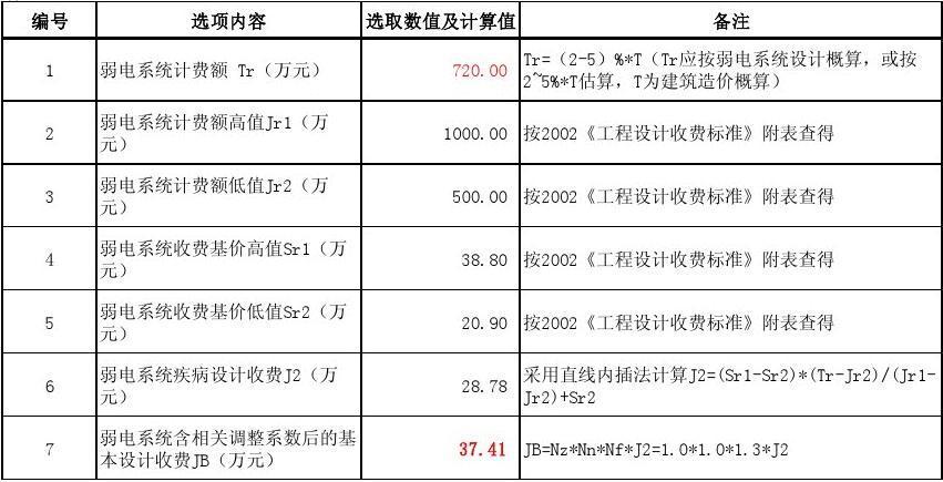 弱电工程预算占整个项目的百分比大约是多少？弱点项目占比-图3