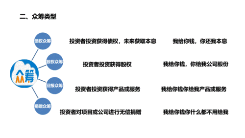 众筹融资的概念？众筹 投资项目-图2