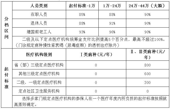 医疗补助金的最新规定？医疗项目收入增加-图1