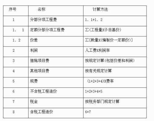 定额中可以计量的措施项目费有哪些？措施项目税金计算-图1