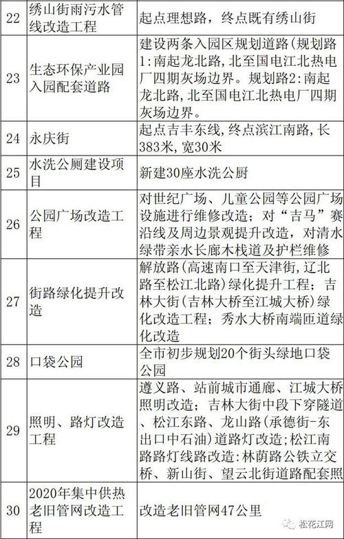 吉林市10大重点工程？优质项目的标准-图3