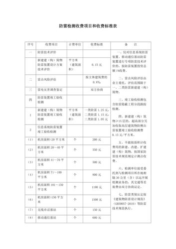 房地产公司室内检测费和防雷检测费分别计入开发成本的什么科目？房产开发项目考核-图1