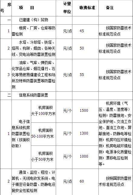 房地产公司室内检测费和防雷检测费分别计入开发成本的什么科目？房产开发项目考核-图3