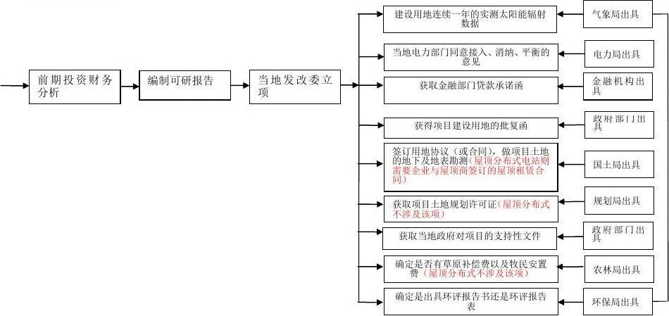 光伏电站项目详细流程？发改委软件项目 流程-图2