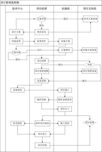 工厂项目管理流程？公司项目如何运行-图2