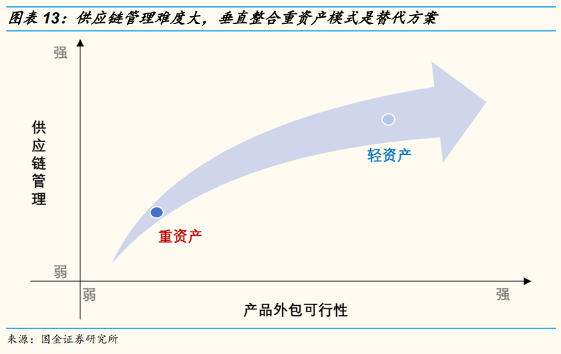 轻资产是什么意思？商业项目重资产-图2