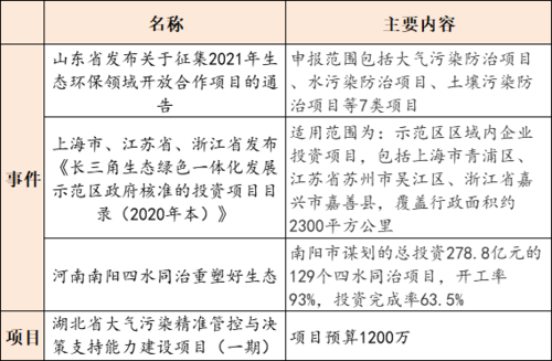 2020年底中国与多少个国家签署生态环境保护文件？环保项目的合同-图2