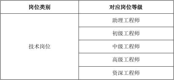 研发工程师有多少级？研发项目分为几级-图1