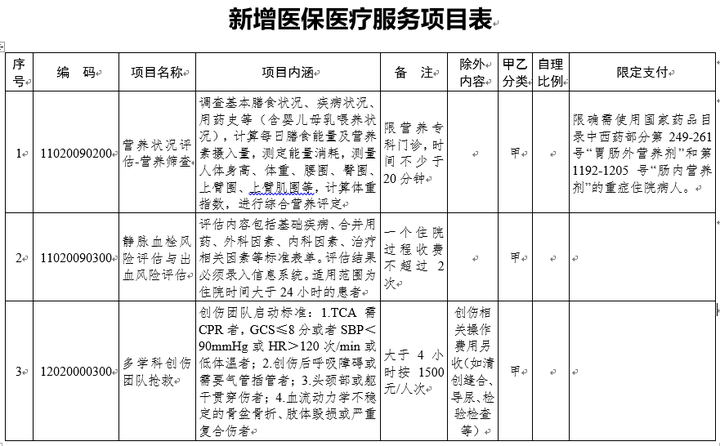 医保新增人员都分别要带什么资料去办理？医疗项目新增申请-图1