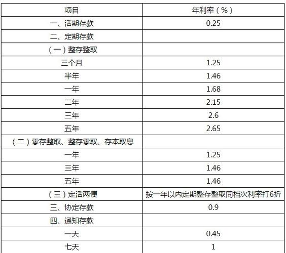 2023年四大银行定期存款利率预测？预测投资项目利率-图2