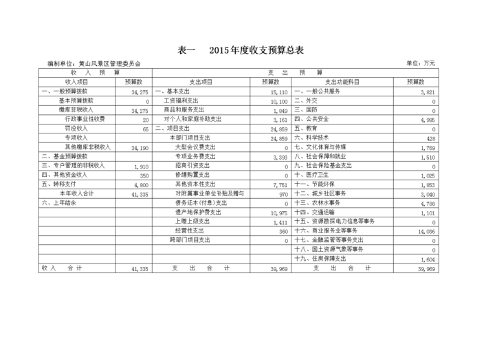 请问收支情况明细表应该怎么做，收和支分别有哪些科目？公司预算明细项目-图2