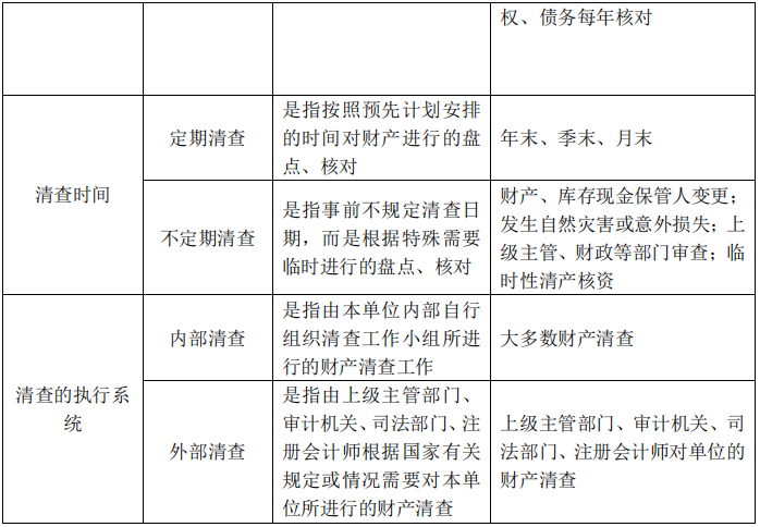 财产清查按照什么，可以分为全面清查和局部清查？全面清查的项目-图1