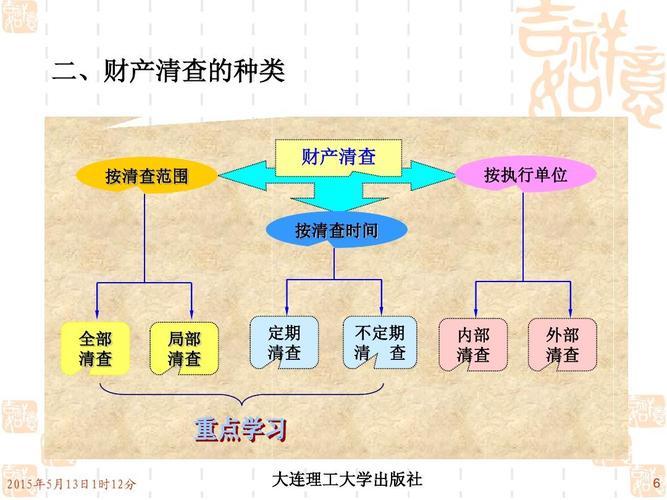 财产清查按照什么，可以分为全面清查和局部清查？全面清查的项目-图3