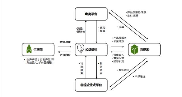 慈善机构运营模式？可运营平台项目-图2