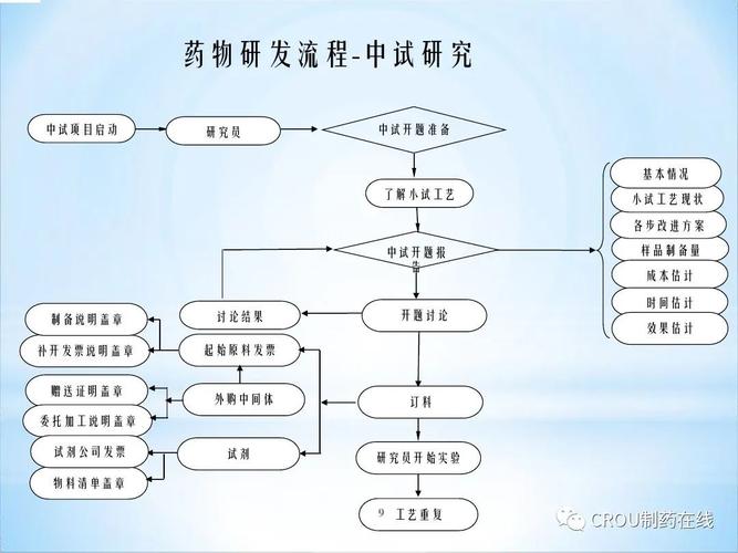 医药研发全流程？药物研发项目书-图2