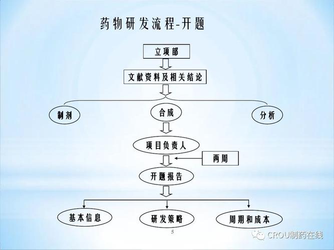 医药研发全流程？药物研发项目书-图3