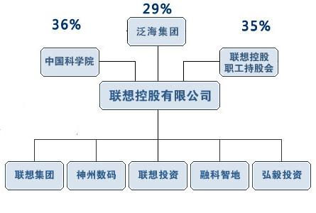 联想集团与联想控股的股权结构？泛海股权投资项目-图2