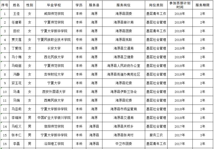 2021宁夏西部计划是怎么分配的？按项目分配模式-图1