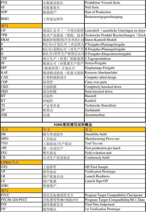 汽车英文缩写：PS、PC、PA、LR、LS新品开发流程简写啥子意思，英文全写是啥子？新项目开发策略-图1