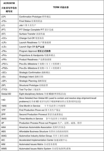 汽车英文缩写：PS、PC、PA、LR、LS新品开发流程简写啥子意思，英文全写是啥子？新项目开发策略-图2