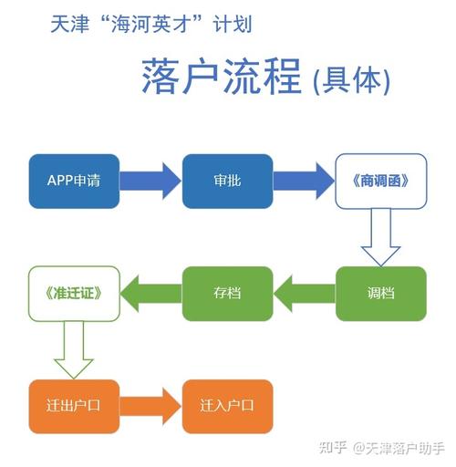 海河英才计划落户流程？天津项目审批程序-图2