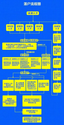 海河英才计划落户流程？天津项目审批程序-图1