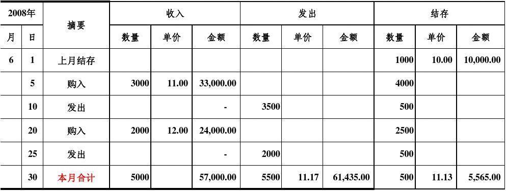 存货项目金额怎么计算？存货期末项目金额-图2