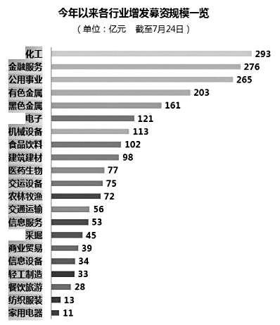 四大金融支柱排名？再融资项目排行-图1