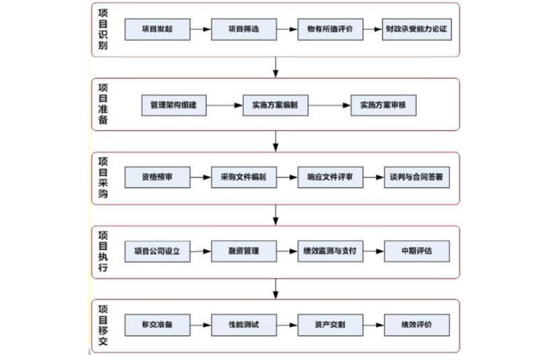 项目实施分为五个阶段？项目运营阶段工作-图1