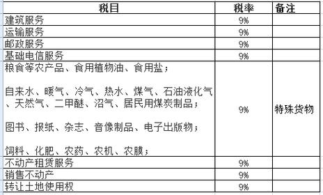 销售皮棉税率为什么是9？措施项目的税率-图1