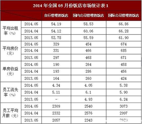 如何统计酒店一个月一共开了多少间房？酒店项目经营情况-图3