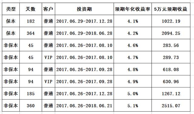 恒生理财存10万年化率12%期限185天到期能有多少钱？恒生理财项目-图1