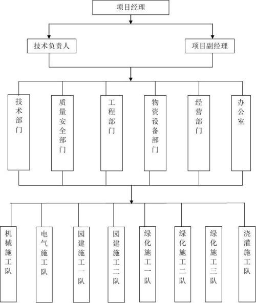 一个园林景观公司项目部需要哪些人员配置？园林公司项目多-图2