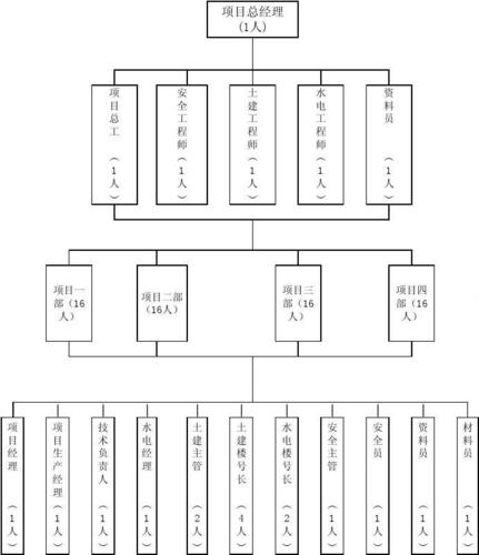 一个园林景观公司项目部需要哪些人员配置？园林公司项目多-图1