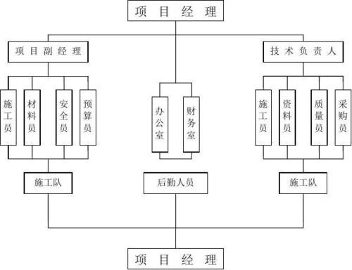 一个园林景观公司项目部需要哪些人员配置？园林公司项目多-图3