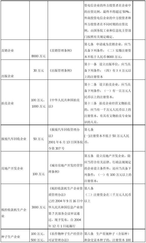 合伙企业注册资本最少需要多少？资本项目 限制-图1