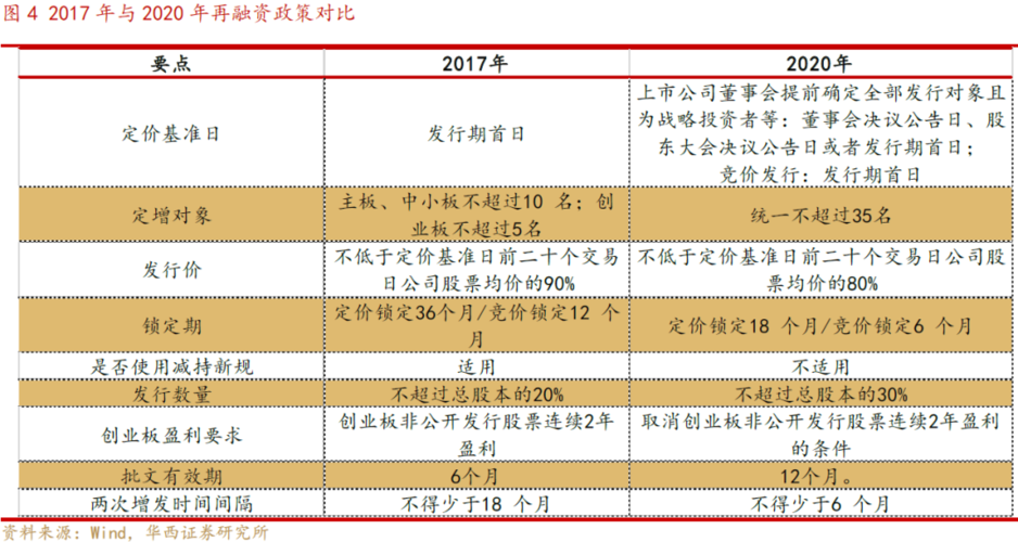 再融资和增发的区别？上市定向增发项目-图3