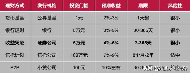 有1500万怎么理财？最高的理财项目.-图1