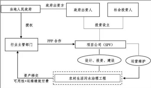 PPP项目利润怎么变出来的？排水设施ppp项目-图3