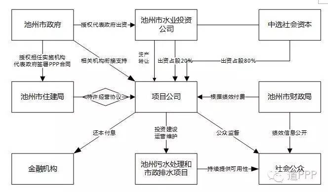 PPP项目利润怎么变出来的？排水设施ppp项目-图1