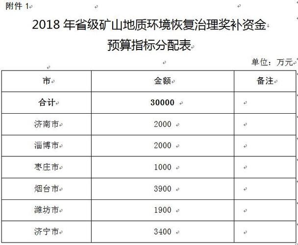 矿山环境恢复治理基金计提标准？复垦项目资金计提-图1