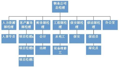 一名资深的物业经理是如何协调公司内外？项目内外主要关系-图1