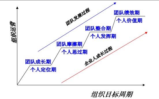 项目团队建设一般要经历几个阶段，这几个？产品项目组组成-图2