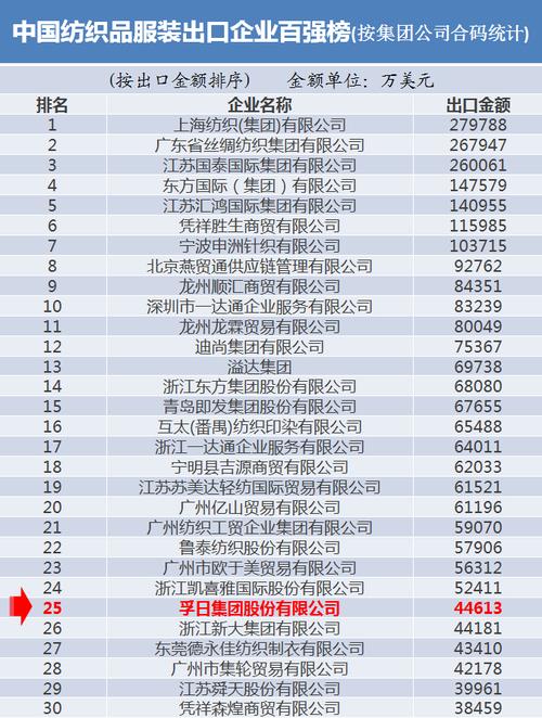 纺织品出口上市企业排名？纺织创业新项目-图3