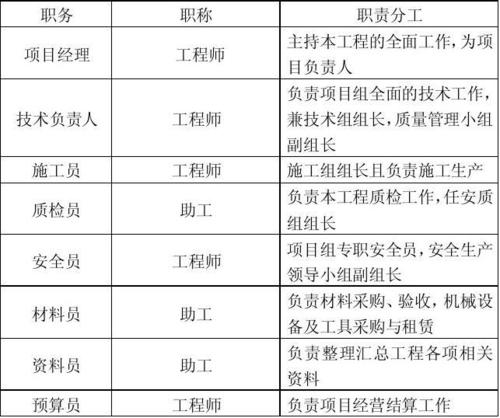 施工单位的技术负责人的等级划分？项目分部副总工-图1