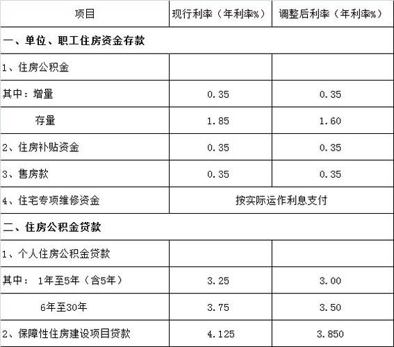 公积金一个月450算什么水平？商业项目公积金标准-图1