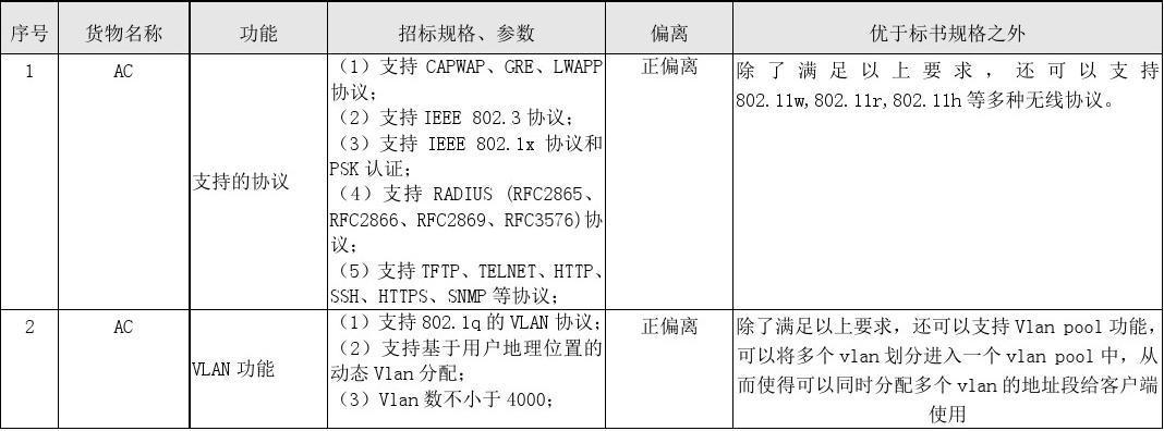 投标偏离率是什么意思？项目偏离度分析-图2