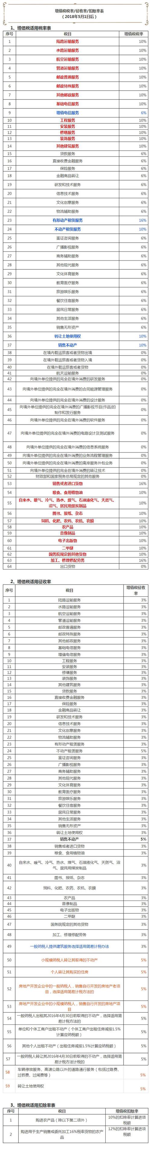 养殖场的增值税税率多少？养殖类项目 税率-图3