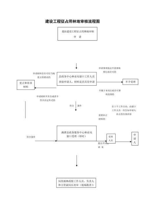 林地审批流程及费用？林业项目间接费用-图3