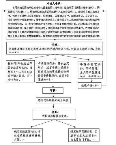 林地审批流程及费用？林业项目间接费用-图2